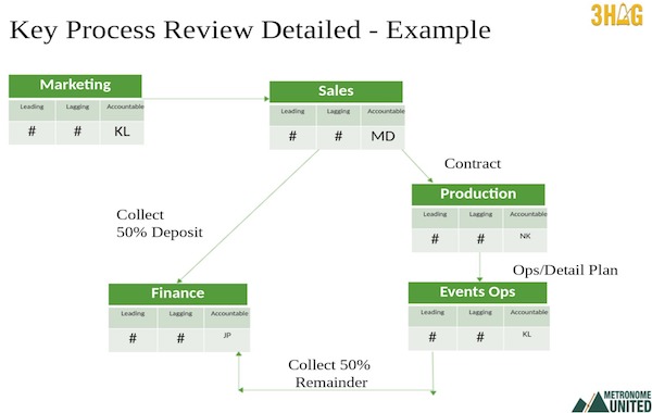 Key Process Flow Map (KPFM) the 3HAG way Dominic Monkhouse