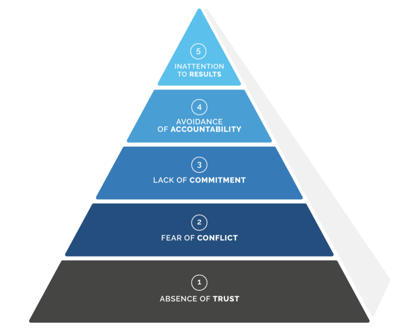 five dysfunctions of a team