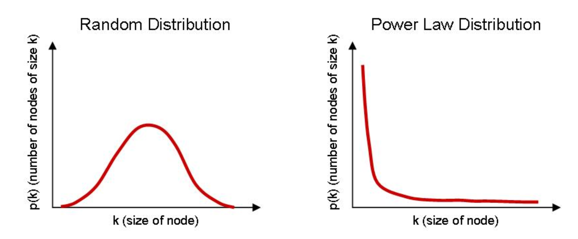 Random Distribution vs Power Law distribution